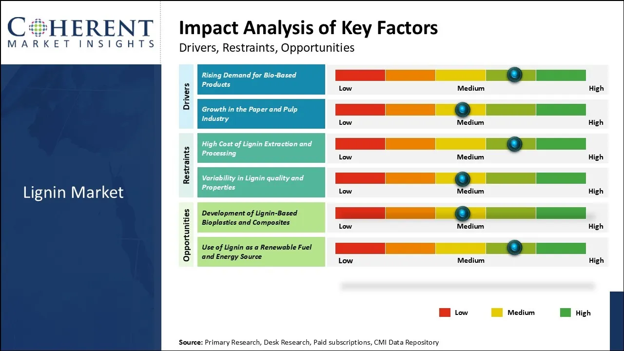 Lignin Market Key Factors